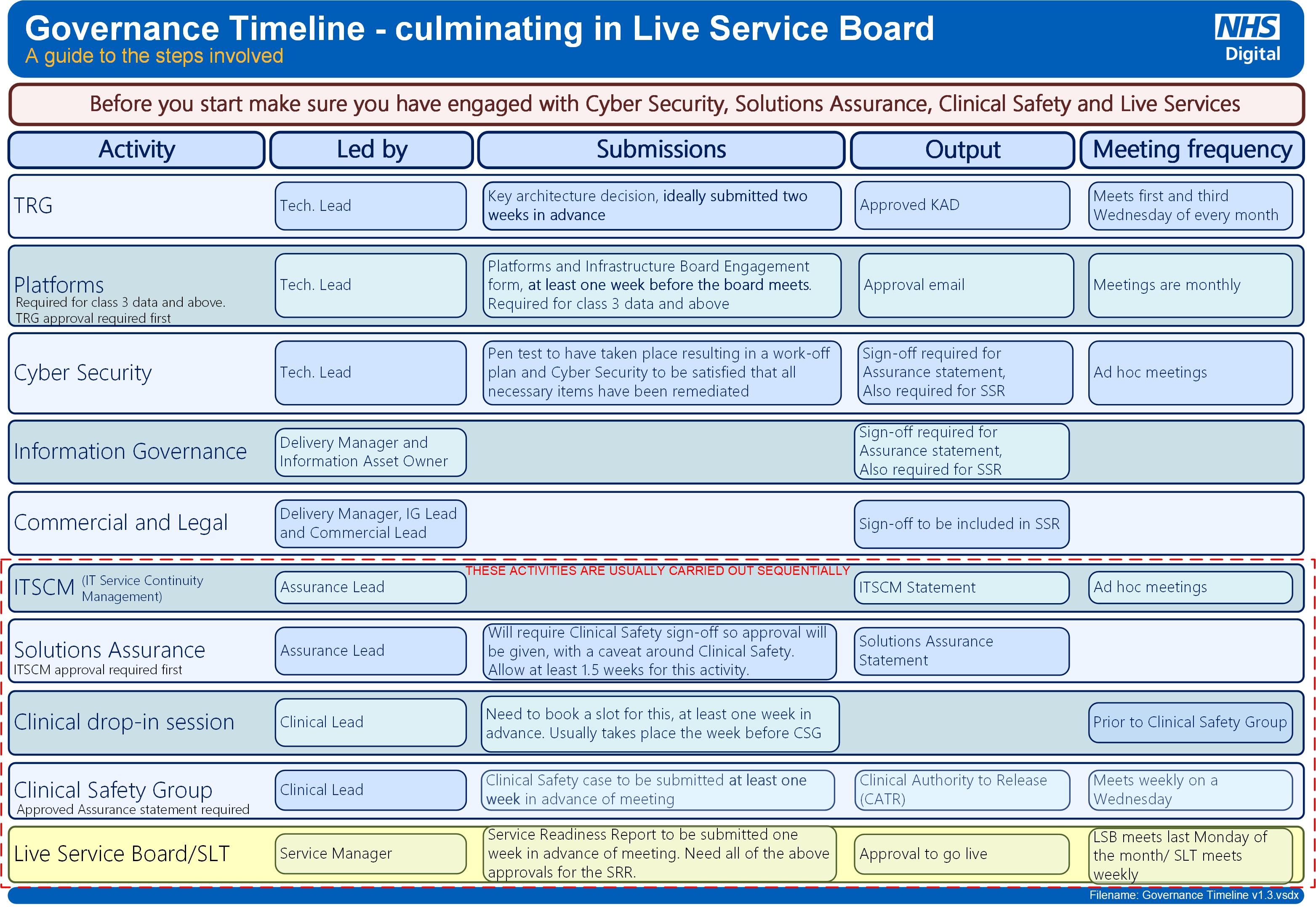Picture of the governance timeline
